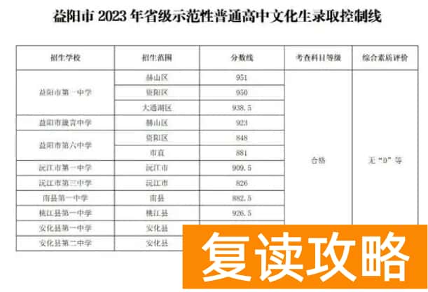 2023益阳中考各高中录取分数线公布
